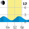 Dinner Key tide chart for Wednesday, November 12, 2025
