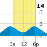 Dinner Key tide chart for Friday, November 14, 2025