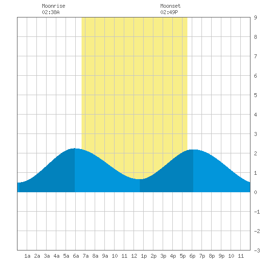 Dinner Key tide chart for Saturday, November 15, 2025