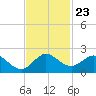 Dinner Key tide chart for Sunday, November 23, 2025