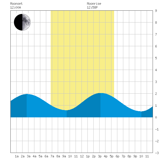 Dinner Key tide chart for Friday, November 28, 2025