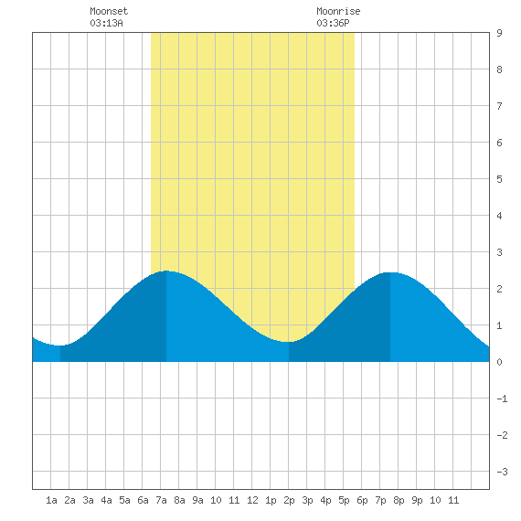 Dinner Key tide chart for Sunday, November 2, 2025