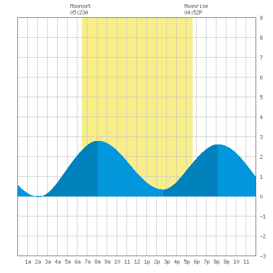 Dinner Key tide chart for Tuesday, November 4, 2025