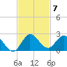 Dinner Key tide chart for Friday, November 7, 2025
