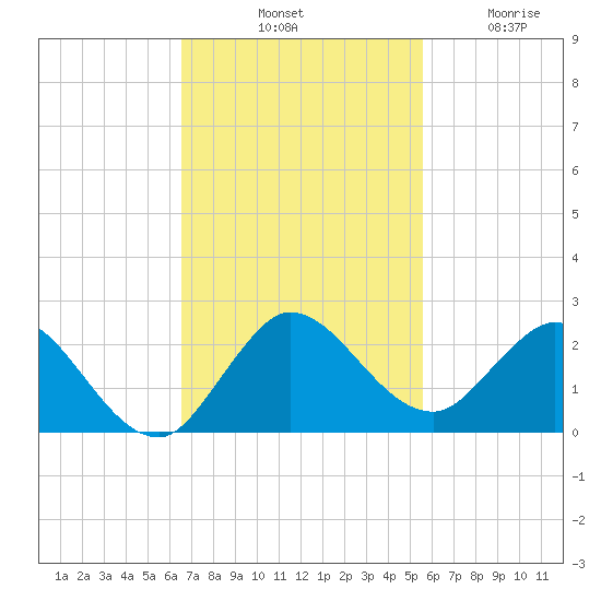 Dinner Key tide chart for Saturday, November 8, 2025