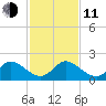 Dinner Key tide chart for Thursday, December 11, 2025