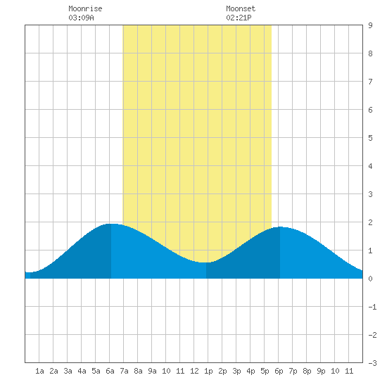 Dinner Key tide chart for Monday, December 15, 2025