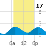 Dinner Key tide chart for Wednesday, December 17, 2025