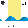 Dinner Key tide chart for Friday, December 19, 2025