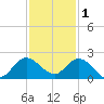 Dinner Key tide chart for Monday, December 1, 2025