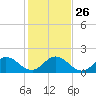 Dinner Key tide chart for Friday, December 26, 2025