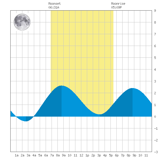 Dinner Key tide chart for Thursday, December 4, 2025