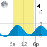 Dinner Key tide chart for Thursday, December 4, 2025