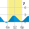 Dinner Key tide chart for Sunday, December 7, 2025