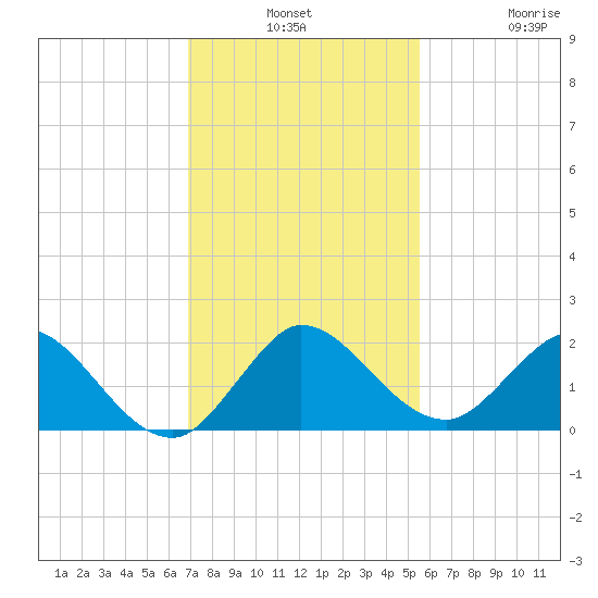 Dinner Key tide chart for Monday, December 8, 2025