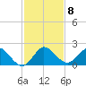 Dinner Key tide chart for Monday, December 8, 2025