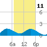 Dinner Key tide chart for Sunday, January 11, 2026