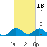 Dinner Key tide chart for Friday, January 16, 2026