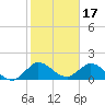 Dinner Key tide chart for Saturday, January 17, 2026