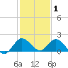 Dinner Key tide chart for Thursday, January 1, 2026