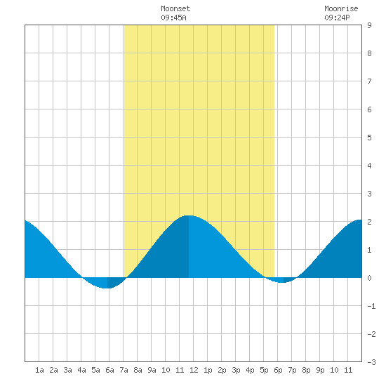Dinner Key tide chart for Tuesday, January 6, 2026