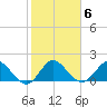 Dinner Key tide chart for Tuesday, January 6, 2026