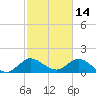 Dinner Key tide chart for Saturday, February 14, 2026