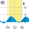 Dinner Key tide chart for Sunday, February 1, 2026