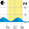 Dinner Key tide chart for Tuesday, February 24, 2026
