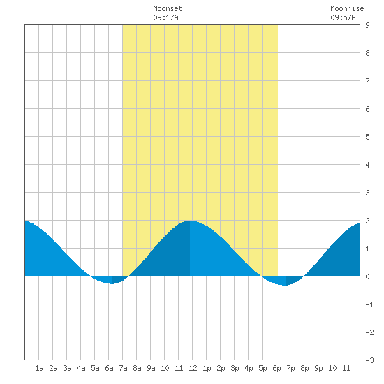 Dinner Key tide chart for Thursday, February 5, 2026