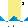 Dinner Key tide chart for Thursday, February 5, 2026