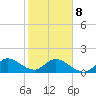 Dinner Key tide chart for Sunday, February 8, 2026
