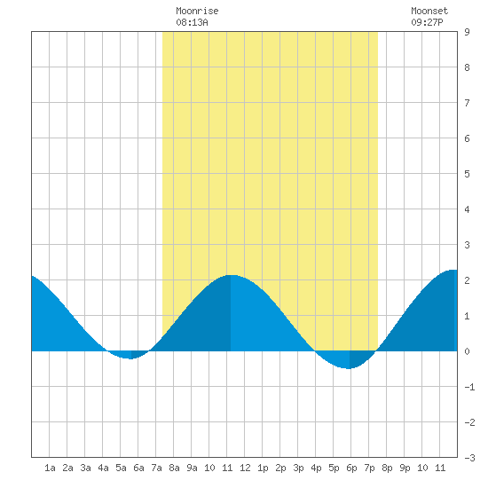 Dinner Key tide chart for Friday, March 20, 2026