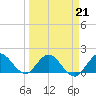 Dinner Key tide chart for Saturday, March 21, 2026