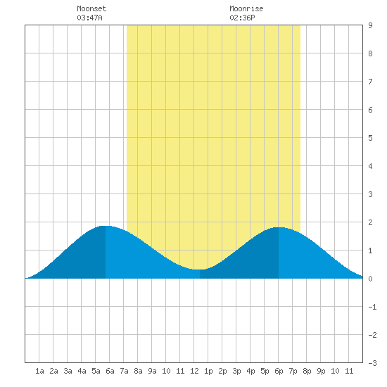 Dinner Key tide chart for Friday, March 27, 2026