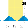 Dinner Key tide chart for Sunday, March 29, 2026