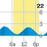Dinner Key tide chart for Wednesday, April 22, 2026