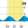 Dinner Key tide chart for Tuesday, April 28, 2026
