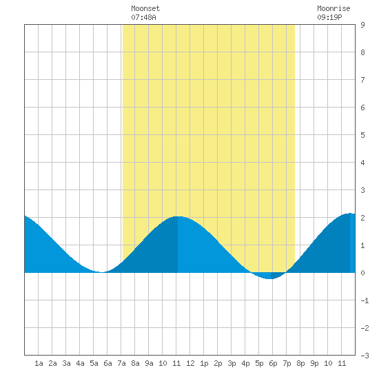 Dinner Key tide chart for Friday, April 3, 2026