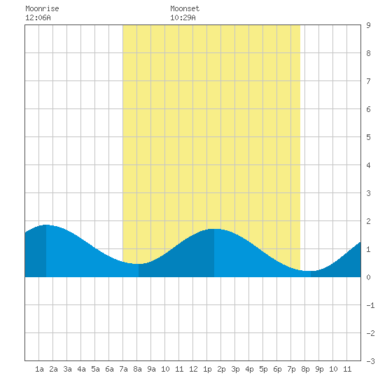 Dinner Key tide chart for Tuesday, April 7, 2026