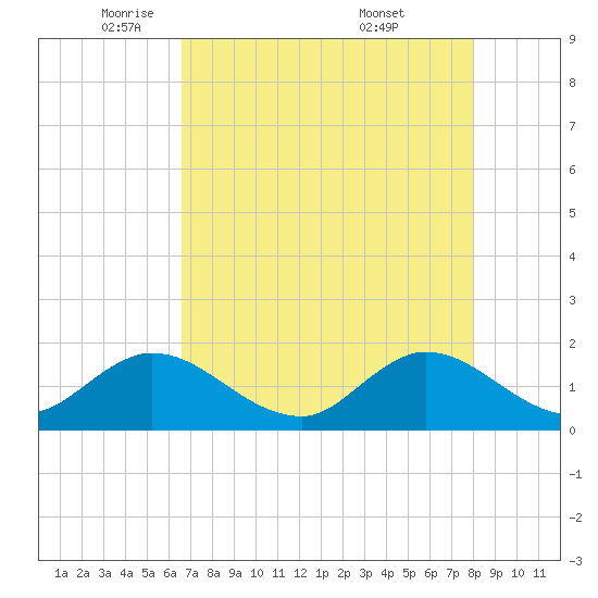 Dinner Key tide chart for Monday, May 11, 2026