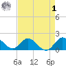 Dinner Key tide chart for Friday, May 1, 2026