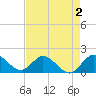 Dinner Key tide chart for Saturday, May 2, 2026