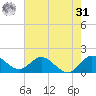 Dinner Key tide chart for Sunday, May 31, 2026