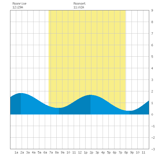 Dinner Key tide chart for Thursday, May 7, 2026