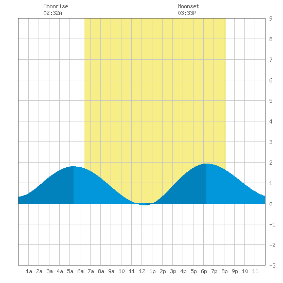 Dinner Key tide chart for Wednesday, June 10, 2026