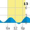 Dinner Key tide chart for Saturday, June 13, 2026