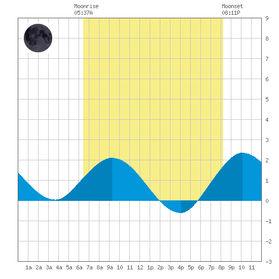 Dinner Key tide chart for Sunday, June 14, 2026