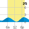 Dinner Key tide chart for Thursday, June 25, 2026