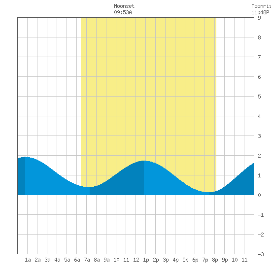 Dinner Key tide chart for Thursday, June 4, 2026